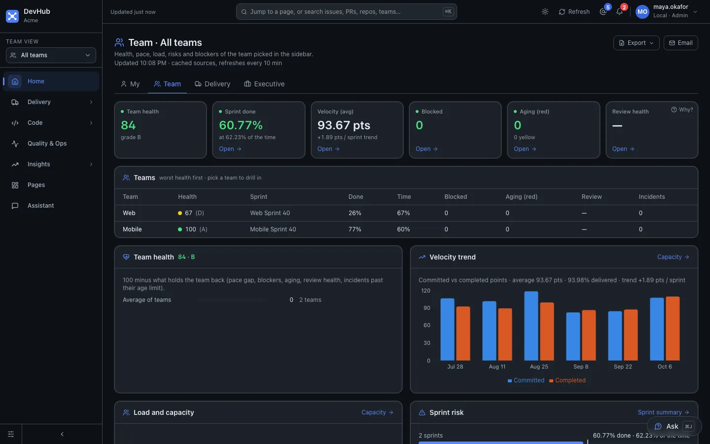 DevHub Team view with demo data: team health 84 (grade B), sprint 60.77% done at 62.23% of the time, average velocity 93.67 points, a teams table for Web and Mobile, and a committed-versus-completed velocity chart.