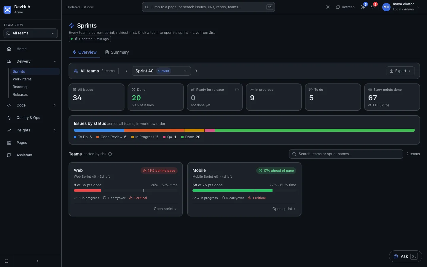 DevHub Sprints overview with demo data: 34 issues in Sprint 40, an issues-by-status bar, and two team cards. Web is 41% behind pace and Mobile is 17% ahead.